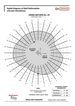 August 2016 (Hot condition)
Rotary Kiln Inspection
GeoCement
GeoCement
Radial Diagram of Shell Deformation
(Circular Deviations)
Deformation Scale - 1 : 1
2
1
32
31
30
29
28
27
26
25
24
23
22
21
20
19
18 17 16
15
14
13
12
11
10
9
8
7
6
5
4
3
CROSS SECTION No. 39
z
y
Note:
Hatch describing kiln position
at the bottom
VIEWING FROM INLET SIDE
- 6
+ 2
6
GEOMETRIC CENTRE
COORDINATES
Coordinate Y
Coordinate Z
ECCENTRICITY
mm
mm
mm
geometric
centre
axis of
rotation
 