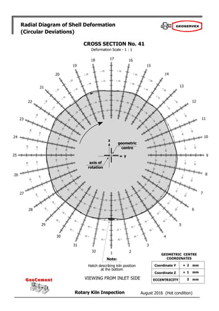 August 2016 (Hot condition)
Rotary Kiln Inspection
GeoCement
GeoCement
Radial Diagram of Shell Deformation
(Circular Deviations)
Deformation Scale - 1 : 1
2
1
32
31
30
29
28
27
26
25
24
23
22
21
20
19
18 17 16
15
14
13
12
11
10
9
8
7
6
5
4
3
CROSS SECTION No. 41
geometric
centre
axis of
rotation
z
y
Note:
Hatch describing kiln position
at the bottom
VIEWING FROM INLET SIDE
+ 2
+ 1
2
GEOMETRIC CENTRE
COORDINATES
Coordinate Y
Coordinate Z
ECCENTRICITY
mm
mm
mm
 