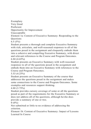 Exemplary
Very Good
Proficient
Opportunity for Improvement
Unacceptable
Element 1a: Content of Executive Summary: Responding to the
Questions
6.5 (5%)
Student presents a thorough and complete Executive Summary
with rich, articulate, and well-reasoned responses to all of the
questions posed in the assignment and eloquently embeds them
into a cohesive and compelling Executive Summary, with direct
and relevant references to the Course and Program Outcomes.
6.04 (4.65%)
Student presents an Executive Summary with well-reasoned
responses to all of the questions posed in the assignment and
embeds them into an Executive Summary with references to the
Course and Program Outcomes.
5.53 (4.25%)
Student presents an Executive Summary of the course that
addresses the questions posed in the assignment and makes
some connections to the Course and Program Outcomes. Some
examples and resources support thinking.
4.88 (3.75%)
Student provides cursory coverage of some or all the questions
posed as part of the requirements for the Executive Summary or
does not address all of the questions, although he/she does
provide a summary of one or two.
0 (0%)
Not submitted or little to no evidence of addressing the
criterion.
Element 1b: Content of Executive Summary: Impact of Lessons
Learned In Course
 