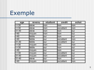 5
Exemple
age revenu etudiant credit achat
<=30 eleve non bon non
<=30 eleve non excellent non
31-40 eleve non bon oui
>40 moyen non bon oui
>40 faible oui bon oui
>40 faible oui excellent non
31-40 faible oui excellent oui
<=30 moyen non bon non
<=30 faible oui bon oui
>40 moyen oui bon oui
<=30 moyen oui excellent oui
31-40 moyen non excellent oui
31-40 eleve oui bon oui
>40 moyen non excellent non
 