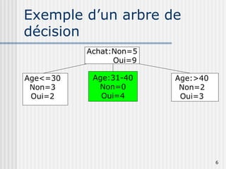 6
Exemple d’un arbre de
décision
Achat:Non=5
Oui=9
Age:31-40
Non=0
Oui=4
Age:>40
Non=2
Oui=3
Age<=30
Non=3
Oui=2
 