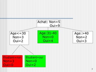 7
Achat: Non=5
Oui=9
Age:31-40
Non=0
Oui=4
Age:>40
Non=2
Oui=3
Age<=30
Non=3
Oui=2
Étudiant=non
Non=3
Oui=0
Étudiant=oui
Non=0
Oui=2
 
