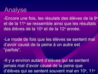 Analyse -Encore une fois, les résulats des élèves de la 9 e  et de la 11 e  se ressemble ainsi que les résultats des élèves de la 10 e  et de la 12 e  année. -Le mode de fois que les élèves se sentent mal d’avoir causé de la peine à un autre est “parfois”.  -Il y a environ autant d’élèves qui se sentent jamais mal d’avoir causé de la peine que d’élèves qui se sentent souvent mal en 10 e , 11 e  et 12 e  année. 