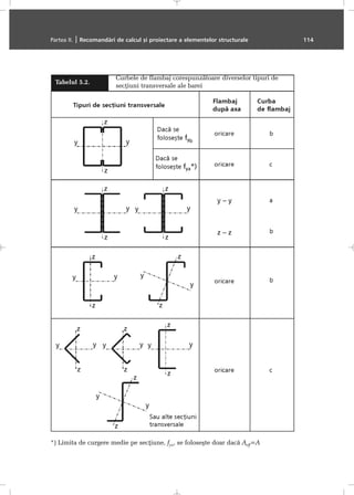 Partea II. | Recomandãri de calcul ºi proiectare a elementelor structurale 114
*) Limita de curgere medie pe secþiune, fya, se foloseºte doar dacã Aeff=A
Tabelul 5.2.
Curbele de flambaj corespunzãtoare diverselor tipuri de
secþiuni transversale ale barei
 