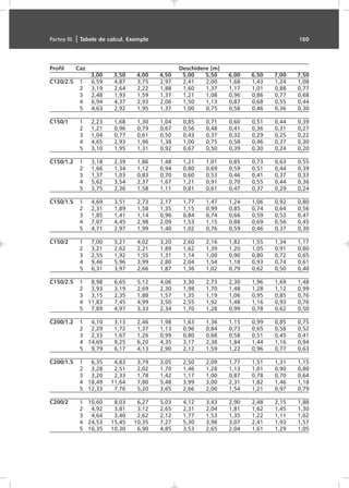 Profil Caz Deschidere [m]
3,00 3,50 4,00 4,50 5,00 5,50 6,00 6,50 7,00 7,50
C120/2.5 1 6,59 4,87 3,75 2,97 2,41 2,00 1,68 1,43 1,24 1,08
2 3,19 2,64 2,22 1,88 1,60 1,37 1,17 1,01 0,88 0,77
3 2,48 1,93 1,59 1,37 1,21 1,08 0,96 0,86 0,77 0,68
4 6,94 4,37 2,93 2,06 1,50 1,13 0,87 0,68 0,55 0,44
5 4,63 2,92 1,95 1,37 1,00 0,75 0,58 0,46 0,36 0,30
C150/1 1 2,23 1,68 1,30 1,04 0,85 0,71 0,60 0,51 0,44 0,39
2 1,21 0,96 0,79 0,67 0,56 0,48 0,41 0,36 0,31 0,27
3 1,04 0,77 0,61 0,50 0,43 0,37 0,32 0,29 0,25 0,22
4 4,65 2,93 1,96 1,38 1,00 0,75 0,58 0,46 0,37 0,30
5 3,10 1,95 1,31 0,92 0,67 0,50 0,39 0,30 0,24 0,20
C150/1.2 1 3,18 2,39 1,86 1,48 1,21 1,01 0,85 0,73 0,63 0,55
2 1,66 1,34 1,12 0,94 0,80 0,69 0,59 0,51 0,44 0,39
3 1,37 1,03 0,83 0,70 0,60 0,53 0,46 0,41 0,37 0,33
4 5,62 3,54 2,37 1,67 1,21 0,91 0,70 0,55 0,44 0,36
5 3,75 2,36 1,58 1,11 0,81 0,61 0,47 0,37 0,29 0,24
C150/1.5 1 4,69 3,51 2,73 2,17 1,77 1,47 1,24 1,06 0,92 0,80
2 2,31 1,89 1,58 1,35 1,15 0,99 0,85 0,74 0,64 0,56
3 1,85 1,41 1,14 0,96 0,84 0,74 0,66 0,59 0,53 0,47
4 7,07 4,45 2,98 2,09 1,53 1,15 0,88 0,69 0,56 0,45
5 4,71 2,97 1,99 1,40 1,02 0,76 0,59 0,46 0,37 0,30
C150/2 1 7,00 5,21 4,02 3,20 2,60 2,16 1,82 1,55 1,34 1,17
2 3,21 2,62 2,21 1,89 1,62 1,39 1,20 1,05 0,91 0,80
3 2,55 1,92 1,55 1,31 1,14 1,00 0,90 0,80 0,72 0,65
4 9,46 5,96 3,99 2,80 2,04 1,54 1,18 0,93 0,74 0,61
5 6,31 3,97 2,66 1,87 1,36 1,02 0,79 0,62 0,50 0,40
C150/2.5 1 8,98 6,65 5,12 4,06 3,30 2,73 2,30 1,96 1,69 1,48
2 3,93 3,19 2,69 2,30 1,98 1,70 1,48 1,28 1,12 0,99
3 3,15 2,35 1,88 1,57 1,35 1,19 1,06 0,95 0,85 0,76
4 11,83 7,45 4,99 3,50 2,55 1,92 1,48 1,16 0,93 0,76
5 7,89 4,97 3,33 2,34 1,70 1,28 0,99 0,78 0,62 0,50
C200/1.2 1 4,10 3,13 2,46 1,98 1,63 1,36 1,15 0,99 0,85 0,75
2 2,29 1,72 1,37 1,13 0,96 0,84 0,73 0,65 0,58 0,52
3 2,33 1,67 1,26 0,99 0,80 0,68 0,58 0,51 0,45 0,41
4 14,69 9,25 6,20 4,35 3,17 2,38 1,84 1,44 1,16 0,94
5 9,79 6,17 4,13 2,90 2,12 1,59 1,22 0,96 0,77 0,63
C200/1.5 1 6,35 4,83 3,79 3,05 2,50 2,09 1,77 1,51 1,31 1,15
2 3,28 2,51 2,02 1,70 1,46 1,28 1,13 1,01 0,90 0,80
3 3,20 2,33 1,78 1,42 1,17 1,00 0,87 0,78 0,70 0,64
4 18,49 11,64 7,80 5,48 3,99 3,00 2,31 1,82 1,46 1,18
5 12,33 7,76 5,20 3,65 2,66 2,00 1,54 1,21 0,97 0,79
C200/2 1 10,60 8,03 6,27 5,03 4,12 3,43 2,90 2,48 2,15 1,88
2 4,92 3,81 3,12 2,65 2,31 2,04 1,81 1,62 1,45 1,30
3 4,64 3,40 2,62 2,12 1,77 1,53 1,35 1,22 1,11 1,02
4 24,53 15,45 10,35 7,27 5,30 3,98 3,07 2,41 1,93 1,57
5 16,35 10,30 6,90 4,85 3,53 2,65 2,04 1,61 1,29 1,05
Partea III. | Tabele de calcul. Exemple 160
 