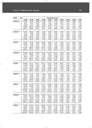 Profil Caz Deschidere [m]
3,00 3,50 4,00 4,50 5,00 5,50 6,00 6,50 7,00 7,50
C200/2.5 1 25,30 18,78 14,48 11,49 9,34 7,74 6,52 5,56 4,80 4,19
2 8,51 6,32 4,97 4,08 3,45 2,98 2,61 2,31 2,05 1,84
3 6,89 5,01 3,80 2,99 2,44 2,05 1,77 1,57 1,41 1,28
4 44,89 28,27 18,94 13,30 9,70 7,29 5,61 4,41 3,53 2,87
5 29,93 18,85 12,63 8,87 6,46 4,86 3,74 2,94 2,36 1,92
C250/1.5 1 13,76 10,22 7,89 6,26 5,09 4,22 3,55 3,03 2,62 2,28
2 6,71 4,80 3,62 2,86 2,35 1,99 1,71 1,50 1,33 1,19
3 4,88 3,50 2,60 1,98 1,55 1,25 1,04 0,88 0,76 0,67
4 45,72 28,79 19,29 13,55 9,88 7,42 5,72 4,50 3,60 2,93
5 30,48 19,20 12,86 9,03 6,58 4,95 3,81 3,00 2,40 1,95
C250/2 1 23,42 17,38 13,40 10,64 8,64 7,16 6,03 5,14 4,44 3,87
2 10,29 7,46 5,71 4,59 3,82 3,27 2,85 2,52 2,25 2,03
3 7,16 5,16 3,85 2,97 2,36 1,93 1,62 1,39 1,21 1,08
4 61,38 38,65 25,90 18,19 13,26 9,96 7,67 6,03 4,83 3,93
5 40,92 25,77 17,26 12,12 8,84 6,64 5,12 4,02 3,22 2,62
C250/2.5 1 33,09 24,58 18,96 15,06 12,24 10,15 8,54 7,29 6,30 5,49
2 13,77 10,02 7,71 6,22 5,20 4,46 3,91 3,47 3,12 2,82
3 9,38 6,77 5,07 3,92 3,12 2,56 2,15 1,85 1,62 1,44
4 76,97 48,47 32,47 22,81 16,63 12,49 9,62 7,57 6,06 4,93
5 51,31 32,31 21,65 15,20 11,08 8,33 6,41 5,04 4,04 3,28
C250/3 1 42,08 31,31 24,17 19,21 15,63 12,96 10,91 9,32 8,04 7,02
2 17,06 12,40 9,53 7,68 6,42 5,51 4,83 4,30 3,86 3,49
3 11,55 8,34 6,25 4,83 3,84 3,14 2,63 2,26 1,98 1,76
4 92,48 58,24 39,01 27,40 19,98 15,01 11,56 9,09 7,28 5,92
5 61,65 38,82 26,01 18,27 13,32 10,01 7,71 6,06 4,85 3,95
C300/1.5 1 16,55 12,36 9,57 7,62 6,21 5,15 4,34 3,71 3,21 2,80
2 9,14 6,55 4,87 3,74 2,97 2,43 2,04 1,75 1,53 1,35
3 6,84 4,95 3,71 2,86 2,24 1,79 1,45 1,20 1,01 0,86
4 80,34 50,60 33,89 23,81 17,35 13,04 10,04 7,90 6,32 5,14
5 53,56 33,73 22,60 15,87 11,57 8,69 6,70 5,27 4,22 3,43
C300/2 1 28,98 21,62 16,73 13,31 10,84 8,99 7,58 6,47 5,59 4,88
2 14,24 10,28 7,73 6,03 4,87 4,06 3,47 3,02 2,67 2,38
3 10,16 7,37 5,55 4,30 3,41 2,75 2,26 1,90 1,62 1,41
4 107,89 67,94 45,52 31,97 23,30 17,51 13,49 10,61 8,49 6,91
5 71,93 45,30 30,34 21,31 15,54 11,67 8,99 7,07 5,66 4,60
C300/2.5 1 43,36 32,31 24,96 19,85 16,16 13,40 11,29 9,64 8,32 7,26
2 19,53 14,14 10,70 8,41 6,86 5,76 4,95 4,34 3,86 3,47
3 13,52 9,83 7,43 5,77 4,59 3,73 3,09 2,60 2,24 1,95
4 135,34 85,23 57,10 40,10 29,23 21,96 16,92 13,31 10,65 8,66
5 90,23 56,82 38,06 26,73 19,49 14,64 11,28 8,87 7,10 5,77
C300/3 1 56,98 42,53 32,91 26,20 21,34 17,70 14,92 12,75 11,01 9,61
2 24,63 17,87 13,55 10,68 8,73 7,34 6,33 5,56 4,96 4,47
3 16,81 12,23 9,25 7,20 5,74 4,66 3,87 3,27 2,81 2,46
4 162,68 102,44 68,63 48,20 35,14 26,40 20,33 15,99 12,81 10,41
5 108,45 68,30 45,75 32,13 23,43 17,60 13,56 10,66 8,54 6,94
Partea III. | Tabele de calcul. Exemple 164
 