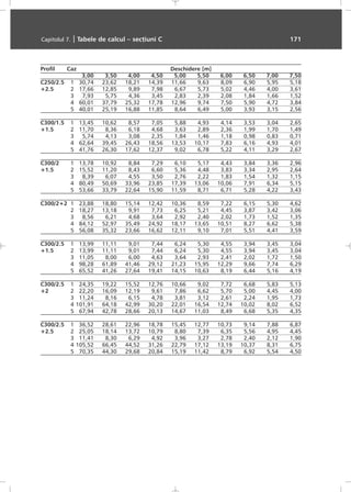 Profil Caz Deschidere [m]
3,00 3,50 4,00 4,50 5,00 5,50 6,00 6,50 7,00 7,50
C250/2.5 1 30,74 23,62 18,21 14,39 11,66 9,63 8,09 6,90 5,95 5,18
+2.5 2 17,66 12,85 9,89 7,98 6,67 5,73 5,02 4,46 4,00 3,61
3 7,93 5,75 4,36 3,45 2,83 2,39 2,08 1,84 1,66 1,52
4 60,01 37,79 25,32 17,78 12,96 9,74 7,50 5,90 4,72 3,84
5 40,01 25,19 16,88 11,85 8,64 6,49 5,00 3,93 3,15 2,56
C300/1.5 1 13,45 10,62 8,57 7,05 5,88 4,93 4,14 3,53 3,04 2,65
+1.5 2 11,70 8,36 6,18 4,68 3,63 2,89 2,36 1,99 1,70 1,49
3 5,74 4,13 3,08 2,35 1,84 1,46 1,18 0,98 0,83 0,71
4 62,64 39,45 26,43 18,56 13,53 10,17 7,83 6,16 4,93 4,01
5 41,76 26,30 17,62 12,37 9,02 6,78 5,22 4,11 3,29 2,67
C300/2 1 13,78 10,92 8,84 7,29 6,10 5,17 4,43 3,84 3,36 2,96
+1.5 2 15,52 11,20 8,43 6,60 5,36 4,48 3,83 3,34 2,95 2,64
3 8,39 6,07 4,55 3,50 2,76 2,22 1,83 1,54 1,32 1,15
4 80,49 50,69 33,96 23,85 17,39 13,06 10,06 7,91 6,34 5,15
5 53,66 33,79 22,64 15,90 11,59 8,71 6,71 5,28 4,22 3,43
C300/2+2 1 23,88 18,80 15,14 12,42 10,36 8,59 7,22 6,15 5,30 4,62
2 18,27 13,18 9,91 7,73 6,25 5,21 4,45 3,87 3,42 3,06
3 8,56 6,21 4,68 3,64 2,92 2,40 2,02 1,73 1,52 1,35
4 84,12 52,97 35,49 24,92 18,17 13,65 10,51 8,27 6,62 5,38
5 56,08 35,32 23,66 16,62 12,11 9,10 7,01 5,51 4,41 3,59
C300/2.5 1 13,99 11,11 9,01 7,44 6,24 5,30 4,55 3,94 3,45 3,04
+1.5 2 13,99 11,11 9,01 7,44 6,24 5,30 4,55 3,94 3,45 3,04
3 11,05 8,00 6,00 4,63 3,64 2,93 2,41 2,02 1,72 1,50
4 98,28 61,89 41,46 29,12 21,23 15,95 12,29 9,66 7,74 6,29
5 65,52 41,26 27,64 19,41 14,15 10,63 8,19 6,44 5,16 4,19
C300/2.5 1 24,35 19,22 15,52 12,76 10,66 9,02 7,72 6,68 5,83 5,13
+2 2 22,20 16,09 12,19 9,61 7,86 6,62 5,70 5,00 4,45 4,00
3 11,24 8,16 6,15 4,78 3,81 3,12 2,61 2,24 1,95 1,73
4 101,91 64,18 42,99 30,20 22,01 16,54 12,74 10,02 8,02 6,52
5 67,94 42,78 28,66 20,13 14,67 11,03 8,49 6,68 5,35 4,35
C300/2.5 1 36,52 28,61 22,96 18,78 15,45 12,77 10,73 9,14 7,88 6,87
+2.5 2 25,05 18,14 13,72 10,79 8,80 7,39 6,35 5,56 4,95 4,45
3 11,41 8,30 6,29 4,92 3,96 3,27 2,78 2,40 2,12 1,90
4 105,52 66,45 44,52 31,26 22,79 17,12 13,19 10,37 8,31 6,75
5 70,35 44,30 29,68 20,84 15,19 11,42 8,79 6,92 5,54 4,50
Capitolul 7. | Tabele de calcul – secþiuni C 171
 