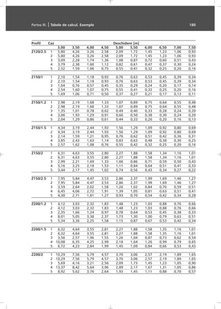 Profil Caz Deschidere [m]
3,00 3,50 4,00 4,50 5,00 5,50 6,00 6,50 7,00 7,50
Z120/2.5 1 5,80 4,26 3,26 2,58 2,09 1,72 1,45 1,23 1,06 0,93
2 5,80 4,26 3,26 2,58 2,09 1,72 1,45 1,23 1,06 0,93
3 3,09 2,28 1,74 1,36 1,08 0,87 0,72 0,60 0,51 0,43
4 3,79 2,38 1,60 1,12 0,82 0,61 0,47 0,37 0,30 0,24
5 2,52 1,59 1,06 0,75 0,55 0,41 0,32 0,25 0,20 0,16
Z150/1 1 2,10 1,54 1,18 0,93 0,76 0,63 0,53 0,45 0,39 0,34
2 2,10 1,54 1,18 0,93 0,76 0,63 0,53 0,45 0,39 0,34
3 1,04 0,76 0,57 0,45 0,35 0,29 0,24 0,20 0,17 0,14
4 2,54 1,60 1,07 0,75 0,55 0,41 0,32 0,25 0,20 0,16
5 1,69 1,06 0,71 0,50 0,37 0,27 0,21 0,17 0,13 0,11
Z150/1.2 1 2,98 2,19 1,68 1,33 1,07 0,89 0,75 0,64 0,55 0,48
2 2,98 2,19 1,68 1,33 1,07 0,89 0,75 0,64 0,55 0,48
3 1,35 1,01 0,78 0,62 0,49 0,40 0,33 0,28 0,24 0,20
4 3,06 1,93 1,29 0,91 0,66 0,50 0,38 0,30 0,24 0,20
5 2,04 1,29 0,86 0,61 0,44 0,33 0,26 0,20 0,16 0,13
Z150/1.5 1 4,34 3,19 2,44 1,93 1,56 1,29 1,09 0,92 0,80 0,69
2 4,34 3,19 2,44 1,93 1,56 1,29 1,09 0,92 0,80 0,69
3 2,14 1,59 1,21 0,95 0,76 0,62 0,51 0,42 0,36 0,31
4 3,85 2,43 1,63 1,14 0,83 0,63 0,48 0,38 0,30 0,25
5 2,57 1,62 1,08 0,76 0,55 0,42 0,32 0,25 0,20 0,16
Z150/2 1 6,31 4,63 3,55 2,80 2,27 1,88 1,58 1,34 1,16 1,01
2 6,31 4,63 3,55 2,80 2,27 1,88 1,58 1,34 1,16 1,01
3 2,99 2,21 1,69 1,33 1,06 0,86 0,71 0,59 0,50 0,43
4 5,16 3,25 2,18 1,53 1,11 0,84 0,64 0,51 0,41 0,33
5 3,44 2,17 1,45 1,02 0,74 0,56 0,43 0,34 0,27 0,22
Z150/2.5 1 7,95 5,84 4,47 3,53 2,86 2,37 1,99 1,69 1,46 1,27
2 7,95 5,84 4,47 3,53 2,86 2,37 1,99 1,69 1,46 1,27
3 3,59 2,64 2,02 1,58 1,26 1,02 0,84 0,70 0,59 0,51
4 6,45 4,06 2,72 1,91 1,39 1,05 0,81 0,63 0,51 0,41
5 4,30 2,71 1,81 1,27 0,93 0,70 0,54 0,42 0,34 0,28
Z200/1.2 1 4,12 3,03 2,32 1,83 1,48 1,23 1,03 0,88 0,76 0,66
2 4,12 3,03 2,32 1,83 1,48 1,23 1,03 0,88 0,76 0,66
3 2,35 1,66 1,24 0,97 0,78 0,64 0,53 0,45 0,38 0,33
4 8,01 5,05 3,38 2,37 1,73 1,30 1,00 0,79 0,63 0,51
5 5,34 3,36 2,25 1,58 1,15 0,87 0,67 0,53 0,42 0,34
Z200/1.5 1 6,32 4,64 3,55 2,81 2,27 1,88 1,58 1,35 1,16 1,01
2 6,32 4,64 3,55 2,81 2,27 1,88 1,58 1,35 1,16 1,01
3 3,56 2,57 1,96 1,55 1,26 1,04 0,87 0,73 0,62 0,54
4 10,08 6,35 4,25 2,99 2,18 1,64 1,26 0,99 0,79 0,65
5 6,72 4,23 2,84 1,99 1,45 1,09 0,84 0,66 0,53 0,43
Z200/2 1 10,29 7,56 5,79 4,57 3,70 3,06 2,57 2,19 1,89 1,65
2 10,29 7,56 5,79 4,57 3,70 3,06 2,57 2,19 1,89 1,65
3 5,69 4,16 3,21 2,56 2,09 1,73 1,45 1,23 1,05 0,90
4 13,37 8,42 5,64 3,96 2,89 2,17 1,67 1,31 1,05 0,86
5 8,92 5,62 3,76 2,64 1,93 1,45 1,11 0,88 0,70 0,57
Partea III. | Tabele de calcul. Exemple 180
 