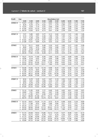 Profil Caz Deschidere [m]
3,00 3,50 4,00 4,50 5,00 5,50 6,00 6,50 7,00 7,50
Z200/2.5 1 15,67 11,82 9,21 7,37 6,03 5,02 4,24 3,63 3,14 2,74
2 8,26 6,34 5,14 4,32 3,71 3,24 2,84 2,51 2,23 1,99
3 13,54 9,59 7,14 5,55 4,46 3,69 3,12 2,68 2,32 2,04
4 31,04 19,55 13,10 9,20 6,71 5,04 3,88 3,05 2,44 1,99
5 20,70 13,03 8,73 6,13 4,47 3,36 2,59 2,03 1,63 1,32
Z250/1.5 1 7,57 5,86 4,65 3,77 3,12 2,62 2,23 1,91 1,66 1,46
2 5,14 3,76 2,91 2,36 1,96 1,67 1,45 1,27 1,12 1,00
3 7,57 5,48 3,94 2,94 2,28 1,83 1,51 1,26 1,08 0,93
4 31,62 19,91 13,34 9,37 6,83 5,13 3,95 3,11 2,49 2,02
5 21,08 13,27 8,89 6,25 4,55 3,42 2,63 2,07 1,66 1,35
Z250/2 1 13,13 10,11 8,00 6,48 5,34 4,47 3,80 3,27 2,83 2,48
2 8,09 6,01 4,72 3,86 3,26 2,80 2,45 2,16 1,91 1,71
3 12,56 8,78 6,38 4,82 3,79 3,07 2,55 2,16 1,85 1,61
4 42,45 26,73 17,91 12,58 9,17 6,89 5,31 4,17 3,34 2,72
5 28,30 17,82 11,94 8,38 6,11 4,59 3,54 2,78 2,23 1,81
Z250/2.5 1 19,27 14,74 11,60 9,36 7,69 6,43 5,45 4,68 4,06 3,55
2 10,98 8,18 6,45 5,30 4,49 3,88 3,40 3,01 2,68 2,39
3 17,18 12,04 8,77 6,64 5,22 4,24 3,52 2,99 2,57 2,25
4 53,23 33,52 22,46 15,77 11,50 8,64 6,65 5,23 4,19 3,41
5 35,49 22,35 14,97 10,51 7,66 5,76 4,44 3,49 2,79 2,27
Z250/3 1 25,48 19,36 15,16 12,18 9,98 8,33 7,05 6,04 5,23 4,57
2 13,68 10,19 8,03 6,60 5,59 4,84 4,24 3,76 3,35 3,00
3 21,59 15,11 10,99 8,30 6,51 5,27 4,38 3,71 3,19 2,78
4 63,95 40,27 26,98 18,95 13,81 10,38 7,99 6,29 5,03 4,09
5 42,64 26,85 17,99 12,63 9,21 6,92 5,33 4,19 3,36 2,73
Z300/1.5 1 8,54 6,70 5,39 4,41 3,67 3,10 2,65 2,29 2,00 1,75
2 6,82 4,91 3,69 2,89 2,35 1,97 1,68 1,46 1,28 1,14
3 8,54 6,70 5,39 4,20 3,21 2,51 2,01 1,65 1,38 1,18
4 55,56 34,99 23,44 16,46 12,00 9,02 6,95 5,46 4,37 3,56
5 37,04 23,33 15,63 10,98 8,00 6,01 4,63 3,64 2,92 2,37
Z300/2 1 15,14 11,85 9,50 7,77 6,46 5,45 4,65 4,01 3,50 3,07
2 10,89 7,91 6,04 4,81 3,97 3,36 2,90 2,54 2,26 2,02
3 15,14 11,85 9,21 6,96 5,39 4,28 3,49 2,90 2,46 2,12
4 74,61 46,99 31,48 22,11 16,12 12,11 9,33 7,34 5,87 4,78
5 49,74 31,32 20,98 14,74 10,74 8,07 6,22 4,89 3,92 3,18
Z300/2.5 1 23,10 18,01 14,39 11,73 9,73 8,19 6,98 6,02 5,24 4,60
2 15,17 11,08 8,52 6,84 5,68 4,84 4,21 3,71 3,31 2,98
3 23,10 17,75 13,11 9,95 7,75 6,19 5,07 4,25 3,62 3,13
4 93,59 58,94 39,48 27,73 20,22 15,19 11,70 9,20 7,37 5,99
5 62,40 39,29 26,32 18,49 13,48 10,13 7,80 6,13 4,91 3,99
Z300/3 1 31,73 24,58 19,53 15,86 13,12 11,01 9,37 8,06 7,01 6,14
2 19,33 14,15 10,91 8,78 7,31 6,24 5,44 4,81 4,30 3,88
3 31,73 22,86 16,90 12,84 10,01 8,01 6,57 5,51 4,70 4,07
4 112,50 70,84 47,46 33,33 24,30 18,26 14,06 11,06 8,86 7,20
5 75,00 47,23 31,64 22,22 16,20 12,17 9,37 7,37 5,90 4,80
Capitolul 7. | Tabele de calcul – secþiuni Z 187
 