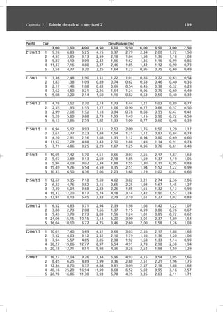 Profil Caz Deschidere [m]
3,00 3,50 4,00 4,50 5,00 5,50 6,00 6,50 7,00 7,50
Z120/2.5 1 9,26 6,83 5,25 4,15 3,37 2,79 2,34 2,00 1,72 1,50
2 4,93 3,85 3,13 2,59 2,18 1,84 1,58 1,36 1,18 1,03
3 5,87 4,13 3,09 2,42 1,96 1,62 1,36 1,16 0,99 0,86
4 11,37 7,16 4,80 3,37 2,46 1,85 1,42 1,12 0,90 0,73
5 7,58 4,77 3,20 2,25 1,64 1,23 0,95 0,75 0,60 0,49
Z150/1 1 3,36 2,48 1,90 1,51 1,22 1,01 0,85 0,72 0,63 0,54
2 1,83 1,38 1,09 0,89 0,74 0,62 0,53 0,46 0,40 0,35
3 2,17 1,48 1,08 0,83 0,66 0,54 0,45 0,38 0,32 0,28
4 7,62 4,80 3,21 2,26 1,64 1,24 0,95 0,75 0,60 0,49
5 5,08 3,20 2,14 1,50 1,10 0,82 0,63 0,50 0,40 0,32
Z150/1.2 1 4,78 3,52 2,70 2,14 1,73 1,44 1,21 1,03 0,89 0,77
2 2,55 1,95 1,55 1,27 1,06 0,90 0,77 0,66 0,57 0,50
3 2,99 2,06 1,52 1,18 0,94 0,78 0,65 0,55 0,47 0,41
4 9,20 5,80 3,88 2,73 1,99 1,49 1,15 0,90 0,72 0,59
5 6,13 3,86 2,59 1,82 1,33 1,00 0,77 0,60 0,48 0,39
Z150/1.5 1 6,94 5,12 3,93 3,11 2,52 2,09 1,76 1,50 1,29 1,12
2 3,61 2,77 2,23 1,84 1,54 1,31 1,12 0,97 0,84 0,74
3 4,20 2,91 2,16 1,68 1,35 1,12 0,94 0,80 0,69 0,60
4 11,57 7,29 4,88 3,43 2,50 1,88 1,45 1,14 0,91 0,74
5 7,71 4,86 3,25 2,29 1,67 1,25 0,96 0,76 0,61 0,49
Z150/2 1 10,05 7,42 5,70 4,51 3,66 3,03 2,55 2,17 1,87 1,63
2 5,07 3,89 3,13 2,59 2,18 1,85 1,59 1,37 1,19 1,05
3 5,94 4,09 3,02 2,34 1,88 1,55 1,30 1,11 0,95 0,83
4 15,49 9,76 6,54 4,59 3,35 2,51 1,94 1,52 1,22 0,99
5 10,33 6,50 4,36 3,06 2,23 1,68 1,29 1,02 0,81 0,66
Z150/2.5 1 12,67 9,35 7,18 5,69 4,62 3,82 3,21 2,74 2,36 2,06
2 6,23 4,76 3,82 3,15 2,65 2,25 1,93 1,67 1,45 1,27
3 7,40 5,04 3,68 2,83 2,26 1,85 1,55 1,32 1,13 0,98
4 19,37 12,20 8,17 5,74 4,18 3,14 2,42 1,90 1,52 1,24
5 12,91 8,13 5,45 3,83 2,79 2,10 1,61 1,27 1,02 0,83
Z200/1.2 1 6,52 4,83 3,71 2,94 2,39 1,98 1,66 1,42 1,22 1,07
2 3,80 2,73 2,08 1,66 1,37 1,15 0,99 0,86 0,76 0,67
3 5,43 3,79 2,73 2,03 1,56 1,24 1,01 0,85 0,72 0,62
4 24,06 15,15 10,15 7,13 5,20 3,90 3,01 2,37 1,89 1,54
5 16,04 10,10 6,77 4,75 3,46 2,60 2,00 1,58 1,26 1,03
Z200/1.5 1 10,01 7,40 5,69 4,51 3,66 3,03 2,55 2,17 1,88 1,63
2 5,52 4,03 3,12 2,52 2,10 1,79 1,55 1,36 1,20 1,06
3 7,94 5,57 4,05 3,05 2,38 1,92 1,58 1,33 1,14 0,99
4 30,27 19,06 12,77 8,97 6,54 4,91 3,78 2,98 2,38 1,94
5 20,18 12,71 8,51 5,98 4,36 3,28 2,52 1,98 1,59 1,29
Z200/2 1 16,27 12,04 9,26 7,34 5,96 4,93 4,15 3,54 3,05 2,66
2 8,45 6,25 4,89 3,99 3,36 2,88 2,51 2,21 1,96 1,75
3 12,34 8,70 6,37 4,84 3,81 3,09 2,57 2,18 1,88 1,63
4 40,16 25,29 16,94 11,90 8,68 6,52 5,02 3,95 3,16 2,57
5 26,78 16,86 11,30 7,93 5,78 4,35 3,35 2,63 2,11 1,71
Capitolul 7. | Tabele de calcul – secþiuni Z 189
 