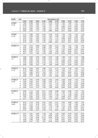 Profil Caz Deschidere [m]
3,00 3,50 4,00 4,50 5,00 5,50 6,00 6,50 7,00 7,50
Z120/2 1 7,66 5,64 4,32 3,41 2,76 2,28 1,92 1,64 1,41 1,23
+1.2 2 4,50 3,54 2,87 2,37 1,97 1,66 1,42 1,22 1,06 0,92
3 3,19 2,34 1,82 1,46 1,21 1,02 0,86 0,74 0,63 0,55
4 6,08 3,83 2,56 1,80 1,31 0,99 0,76 0,60 0,48 0,39
5 4,05 2,55 1,71 1,20 0,88 0,66 0,51 0,40 0,32 0,26
Z120/2 1 7,73 5,68 4,35 3,44 2,78 2,30 1,93 1,65 1,42 1,24
+1.5 2 4,44 3,49 2,83 2,34 1,95 1,64 1,40 1,20 1,04 0,91
3 3,53 2,61 2,04 1,64 1,35 1,13 0,96 0,82 0,70 0,61
4 6,22 3,92 2,63 1,84 1,34 1,01 0,78 0,61 0,49 0,40
5 4,15 2,61 1,75 1,23 0,90 0,67 0,52 0,41 0,33 0,27
Z120/2+2 1 7,83 5,75 4,40 3,48 2,82 2,33 1,96 1,67 1,44 1,25
2 5,45 4,28 3,47 2,88 2,41 2,04 1,74 1,50 1,30 1,14
3 4,05 2,98 2,31 1,85 1,51 1,25 1,05 0,89 0,76 0,65
4 6,47 4,07 2,73 1,92 1,40 1,05 0,81 0,64 0,51 0,41
5 4,31 2,72 1,82 1,28 0,93 0,70 0,54 0,42 0,34 0,28
Z120/2.5 1 5,88 4,50 3,54 2,86 2,35 1,96 1,66 1,43 1,24 1,08
+1 2 4,88 3,83 3,10 2,56 2,14 1,80 1,53 1,32 1,14 1,00
3 3,42 2,43 1,85 1,47 1,21 1,01 0,86 0,74 0,64 0,55
4 7,35 4,63 3,10 2,18 1,59 1,19 0,92 0,72 0,58 0,47
5 4,90 3,09 2,07 1,45 1,06 0,80 0,61 0,48 0,39 0,31
Z120/2.5 1 8,26 6,30 4,95 3,98 3,27 2,73 2,29 1,96 1,69 1,47
+1.2 2 5,19 4,08 3,31 2,73 2,28 1,93 1,64 1,41 1,22 1,07
3 3,67 2,66 2,05 1,64 1,36 1,14 0,97 0,83 0,72 0,62
4 7,44 4,68 3,14 2,20 1,61 1,21 0,93 0,73 0,59 0,48
5 4,96 3,12 2,09 1,47 1,07 0,80 0,62 0,49 0,39 0,32
Z120/2.5 1 9,59 7,05 5,40 4,26 3,45 2,85 2,40 2,04 1,76 1,54
+1.5 2 5,64 4,44 3,61 2,98 2,50 2,11 1,80 1,55 1,35 1,18
3 3,99 2,93 2,27 1,83 1,51 1,27 1,08 0,92 0,79 0,69
4 7,58 4,77 3,20 2,25 1,64 1,23 0,95 0,75 0,60 0,49
5 5,05 3,18 2,13 1,50 1,09 0,82 0,63 0,50 0,40 0,32
Z120/2.5 1 9,69 7,12 5,45 4,31 3,49 2,88 2,42 2,06 1,78 1,55
+2 2 6,16 4,83 3,92 3,25 2,73 2,31 1,97 1,70 1,47 1,29
3 4,46 3,27 2,54 2,04 1,67 1,40 1,18 1,00 0,86 0,74
4 7,82 4,92 3,30 2,32 1,69 1,27 0,98 0,77 0,62 0,50
5 5,21 3,28 2,20 1,54 1,13 0,85 0,65 0,51 0,41 0,33
Z120/2.5 1 9,79 7,19 5,50 4,35 3,52 2,91 2,45 2,08 1,80 1,57
+2.5 2 6,59 5,15 4,18 3,47 2,91 2,47 2,11 1,82 1,58 1,38
3 4,91 3,58 2,75 2,19 1,79 1,48 1,24 1,05 0,90 0,77
4 8,06 5,08 3,40 2,39 1,74 1,31 1,01 0,79 0,63 0,52
5 5,37 3,38 2,27 1,59 1,16 0,87 0,67 0,53 0,42 0,34
Z150/1+1 1 3,55 2,61 2,00 1,58 1,28 1,06 0,89 0,76 0,65 0,57
2 2,45 1,84 1,46 1,19 0,99 0,83 0,71 0,61 0,53 0,46
3 1,75 1,24 0,94 0,73 0,59 0,49 0,41 0,34 0,29 0,25
4 5,40 3,40 2,28 1,60 1,17 0,88 0,67 0,53 0,42 0,35
5 3,60 2,27 1,52 1,07 0,78 0,58 0,45 0,35 0,28 0,23
Capitolul 7. | Tabele de calcul – secþiuni Z 193
 