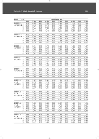 Profil Caz Deschidere [m]
3,00 3,50 4,00 4,50 5,00 5,50 6,00 6,50 7,00 7,50
Z100/2+2 1 8,18 6,05 4,65 3,69 2,99 2,48 2,08 1,78 1,53 1,34
+Z100/1.2 2 5,18 4,16 3,38 2,78 2,30 1,93 1,64 1,40 1,22 1,06
3 4,56 3,71 3,10 2,60 2,19 1,85 1,58 1,35 1,16 1,01
4 5,99 3,77 2,53 1,77 1,29 0,97 0,75 0,59 0,47 0,38
5 3,99 2,51 1,68 1,18 0,86 0,65 0,50 0,39 0,31 0,26
Z100/2+2 1 8,27 6,12 4,70 3,73 3,03 2,50 2,11 1,80 1,55 1,35
+Z100/1.5 2 5,38 4,30 3,48 2,85 2,36 1,97 1,67 1,43 1,24 1,08
3 4,81 3,98 3,37 2,87 2,44 2,08 1,78 1,53 1,32 1,15
4 6,44 4,05 2,72 1,91 1,39 1,04 0,80 0,63 0,51 0,41
5 4,29 2,70 1,81 1,27 0,93 0,70 0,54 0,42 0,34 0,27
Z100/2+2 1 8,40 6,21 4,78 3,79 3,07 2,54 2,14 1,83 1,58 1,37
+Z100/2 2 5,67 4,49 3,61 2,94 2,43 2,03 1,72 1,47 1,27 1,11
3 5,01 4,23 3,65 3,15 2,71 2,33 2,00 1,73 1,50 1,30
4 7,17 4,51 3,02 2,12 1,55 1,16 0,90 0,70 0,56 0,46
5 4,78 3,01 2,02 1,42 1,03 0,78 0,60 0,47 0,38 0,31
Z120/1+1 1 3,87 2,86 2,20 1,74 1,41 1,17 0,98 0,84 0,72 0,63
+Z120/1 2 2,67 2,01 1,58 1,27 1,04 0,86 0,73 0,62 0,54 0,47
3 2,55 1,92 1,51 1,22 1,01 0,85 0,71 0,61 0,52 0,45
4 5,45 3,43 2,30 1,61 1,18 0,88 0,68 0,54 0,43 0,35
5 3,63 2,29 1,53 1,08 0,78 0,59 0,45 0,36 0,29 0,23
Z120/1+1 1 3,91 2,89 2,22 1,76 1,43 1,18 0,99 0,85 0,73 0,64
+Z120/1.2 2 2,74 2,06 1,61 1,29 1,06 0,88 0,74 0,63 0,54 0,47
3 2,84 2,16 1,72 1,41 1,18 0,99 0,84 0,72 0,62 0,54
4 5,91 3,72 2,49 1,75 1,28 0,96 0,74 0,58 0,47 0,38
5 3,94 2,48 1,66 1,17 0,85 0,64 0,49 0,39 0,31 0,25
Z120/1.2 1 5,36 3,97 3,06 2,42 1,97 1,63 1,37 1,17 1,01 0,88
+1.2 2 3,62 2,78 2,21 1,79 1,48 1,24 1,05 0,89 0,77 0,67
+Z120/1 3 3,13 2,40 1,93 1,58 1,32 1,11 0,94 0,80 0,68 0,59
4 6,11 3,85 2,58 1,81 1,32 0,99 0,76 0,60 0,48 0,39
5 4,07 2,57 1,72 1,21 0,88 0,66 0,51 0,40 0,32 0,26
Z120/1.2 1 5,42 4,01 3,09 2,45 1,99 1,65 1,38 1,18 1,02 0,89
+1.2 2 3,72 2,85 2,26 1,83 1,51 1,26 1,06 0,91 0,78 0,68
+Z120/1.2 3 3,40 2,64 2,14 1,78 1,50 1,26 1,08 0,92 0,79 0,69
4 6,57 4,14 2,77 1,95 1,42 1,07 0,82 0,65 0,52 0,42
5 4,38 2,76 1,85 1,30 0,95 0,71 0,55 0,43 0,34 0,28
Z120/1.5 1 7,59 5,63 4,34 3,44 2,80 2,32 1,95 1,66 1,44 1,25
+1.5 2 4,83 3,81 3,08 2,53 2,10 1,76 1,50 1,28 1,11 0,97
+Z120/1 3 3,93 3,08 2,52 2,09 1,76 1,48 1,26 1,08 0,93 0,80
4 7,10 4,47 2,99 2,10 1,53 1,15 0,89 0,70 0,56 0,45
5 4,73 2,98 2,00 1,40 1,02 0,77 0,59 0,47 0,37 0,30
Z120/1.5 1 7,66 5,68 4,38 3,48 2,82 2,34 1,97 1,68 1,45 1,26
+1.5 2 4,98 3,91 3,15 2,58 2,14 1,79 1,52 1,30 1,13 0,98
+Z120/1.2 3 4,17 3,31 2,73 2,29 1,94 1,65 1,41 1,21 1,04 0,90
4 7,56 4,76 3,19 2,24 1,63 1,23 0,95 0,74 0,60 0,48
5 5,04 3,17 2,13 1,49 1,09 0,82 0,63 0,50 0,40 0,32
Partea III. | Tabele de calcul. Exemple 200
 
