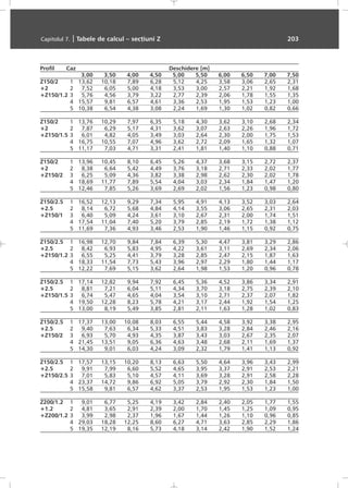 Profil Caz Deschidere [m]
3,00 3,50 4,00 4,50 5,00 5,50 6,00 6,50 7,00 7,50
Z150/2 1 13,62 10,18 7,89 6,28 5,12 4,25 3,58 3,06 2,65 2,31
+2 2 7,52 6,05 5,00 4,18 3,53 3,00 2,57 2,21 1,92 1,68
+Z150/1.2 3 5,76 4,56 3,79 3,22 2,77 2,39 2,06 1,78 1,55 1,35
4 15,57 9,81 6,57 4,61 3,36 2,53 1,95 1,53 1,23 1,00
5 10,38 6,54 4,38 3,08 2,24 1,69 1,30 1,02 0,82 0,66
Z150/2 1 13,76 10,29 7,97 6,35 5,18 4,30 3,62 3,10 2,68 2,34
+2 2 7,87 6,29 5,17 4,31 3,62 3,07 2,63 2,26 1,96 1,72
+Z150/1.5 3 6,01 4,82 4,05 3,49 3,03 2,64 2,30 2,00 1,75 1,53
4 16,75 10,55 7,07 4,96 3,62 2,72 2,09 1,65 1,32 1,07
5 11,17 7,03 4,71 3,31 2,41 1,81 1,40 1,10 0,88 0,71
Z150/2 1 13,96 10,45 8,10 6,45 5,26 4,37 3,68 3,15 2,72 2,37
+2 2 8,38 6,64 5,42 4,49 3,76 3,18 2,71 2,33 2,02 1,77
+Z150/2 3 6,25 5,09 4,36 3,82 3,38 2,98 2,62 2,30 2,02 1,78
4 18,69 11,77 7,89 5,54 4,04 3,03 2,34 1,84 1,47 1,20
5 12,46 7,85 5,26 3,69 2,69 2,02 1,56 1,23 0,98 0,80
Z150/2.5 1 16,52 12,13 9,29 7,34 5,95 4,91 4,13 3,52 3,03 2,64
+2.5 2 8,14 6,72 5,68 4,84 4,14 3,55 3,06 2,65 2,31 2,03
+Z150/1 3 6,40 5,09 4,24 3,61 3,10 2,67 2,31 2,00 1,74 1,51
4 17,54 11,04 7,40 5,20 3,79 2,85 2,19 1,72 1,38 1,12
5 11,69 7,36 4,93 3,46 2,53 1,90 1,46 1,15 0,92 0,75
Z150/2.5 1 16,98 12,70 9,84 7,84 6,39 5,30 4,47 3,81 3,29 2,86
+2.5 2 8,42 6,93 5,83 4,95 4,22 3,61 3,11 2,69 2,34 2,06
+Z150/1.2 3 6,55 5,25 4,41 3,79 3,28 2,85 2,47 2,15 1,87 1,63
4 18,33 11,54 7,73 5,43 3,96 2,97 2,29 1,80 1,44 1,17
5 12,22 7,69 5,15 3,62 2,64 1,98 1,53 1,20 0,96 0,78
Z150/2.5 1 17,14 12,82 9,94 7,92 6,45 5,36 4,52 3,86 3,34 2,91
+2.5 2 8,81 7,21 6,04 5,11 4,34 3,70 3,18 2,75 2,39 2,10
+Z150/1.5 3 6,74 5,47 4,65 4,04 3,54 3,10 2,71 2,37 2,07 1,82
4 19,50 12,28 8,23 5,78 4,21 3,17 2,44 1,92 1,54 1,25
5 13,00 8,19 5,49 3,85 2,81 2,11 1,63 1,28 1,02 0,83
Z150/2.5 1 17,37 13,00 10,08 8,03 6,55 5,44 4,58 3,92 3,38 2,95
+2.5 2 9,40 7,63 6,34 5,33 4,51 3,83 3,28 2,84 2,46 2,16
+Z150/2 3 6,93 5,70 4,93 4,35 3,87 3,43 3,03 2,67 2,35 2,07
4 21,45 13,51 9,05 6,36 4,63 3,48 2,68 2,11 1,69 1,37
5 14,30 9,01 6,03 4,24 3,09 2,32 1,79 1,41 1,13 0,92
Z150/2.5 1 17,57 13,15 10,20 8,13 6,63 5,50 4,64 3,96 3,43 2,99
+2.5 2 9,91 7,99 6,60 5,52 4,65 3,95 3,37 2,91 2,53 2,21
+Z150/2.5 3 7,01 5,83 5,10 4,57 4,11 3,69 3,28 2,91 2,58 2,28
4 23,37 14,72 9,86 6,92 5,05 3,79 2,92 2,30 1,84 1,50
5 15,58 9,81 6,57 4,62 3,37 2,53 1,95 1,53 1,23 1,00
Z200/1.2 1 9,01 6,77 5,25 4,19 3,42 2,84 2,40 2,05 1,77 1,55
+1.2 2 4,81 3,65 2,91 2,39 2,00 1,70 1,45 1,25 1,09 0,95
+Z200/1.2 3 3,99 2,98 2,37 1,96 1,67 1,44 1,26 1,10 0,96 0,85
4 29,03 18,28 12,25 8,60 6,27 4,71 3,63 2,85 2,29 1,86
5 19,35 12,19 8,16 5,73 4,18 3,14 2,42 1,90 1,52 1,24
Capitolul 7. | Tabele de calcul – secþiuni Z 203
 
