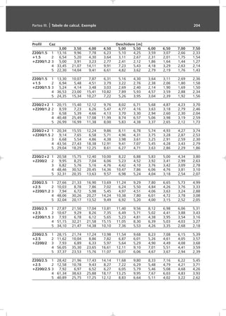Profil Caz Deschidere [m]
3,00 3,50 4,00 4,50 5,00 5,50 6,00 6,50 7,00 7,50
Z200/1.5 1 13,16 9,96 7,78 6,23 5,10 4,25 3,59 3,07 2,66 2,33
+1.5 2 6,54 5,20 4,30 3,64 3,11 2,67 2,31 2,01 1,75 1,54
+Z200/1.2 3 5,00 3,91 3,23 2,77 2,41 2,12 1,86 1,64 1,44 1,27
4 33,45 21,07 14,11 9,91 7,23 5,43 4,18 3,29 2,63 2,14
5 22,30 14,04 9,41 6,61 4,82 3,62 2,79 2,19 1,76 1,43
Z200/1.5 1 13,30 10,07 7,87 6,31 5,16 4,30 3,64 3,11 2,69 2,36
+1.5 2 6,94 5,48 4,51 3,79 3,22 2,76 2,38 2,06 1,80 1,58
+Z200/1.5 3 5,24 4,14 3,48 3,03 2,69 2,40 2,14 1,90 1,69 1,50
4 36,53 23,00 15,41 10,82 7,89 5,93 4,57 3,59 2,88 2,34
5 24,35 15,34 10,27 7,22 5,26 3,95 3,04 2,39 1,92 1,56
Z200/2+2 1 20,15 15,40 12,12 9,76 8,02 6,71 5,68 4,87 4,23 3,70
+Z200/1.2 2 8,59 7,23 6,26 5,47 4,77 4,16 3,63 3,18 2,79 2,46
3 6,58 5,39 4,66 4,13 3,70 3,30 2,94 2,60 2,30 2,04
4 40,48 25,49 17,08 11,99 8,74 6,57 5,06 3,98 3,19 2,59
5 26,99 16,99 11,38 8,00 5,83 4,38 3,37 2,65 2,12 1,73
Z200/2+2 1 20,34 15,55 12,24 9,86 8,11 6,78 5,74 4,93 4,27 3,74
+Z200/1.5 2 9,14 7,65 6,58 5,71 4,96 4,31 3,75 3,28 2,87 2,53
3 6,68 5,54 4,86 4,38 3,98 3,61 3,25 2,91 2,59 2,30
4 43,56 27,43 18,38 12,91 9,41 7,07 5,45 4,28 3,43 2,79
5 29,04 18,29 12,25 8,61 6,27 4,71 3,63 2,86 2,29 1,86
Z200/2+2 1 20,58 15,75 12,40 10,00 8,22 6,88 5,83 5,00 4,34 3,80
+Z200/2 2 9,95 8,25 7,04 6,06 5,23 4,52 3,92 3,41 2,99 2,63
3 6,82 5,76 5,16 4,76 4,42 4,10 3,76 3,42 3,09 2,78
4 48,46 30,52 20,45 14,36 10,47 7,86 6,06 4,76 3,81 3,10
5 32,31 20,35 13,63 9,57 6,98 5,24 4,04 3,18 2,54 2,07
Z200/2.5 1 27,66 21,33 16,90 13,69 11,24 9,29 7,80 6,65 5,73 4,99
+2.5 2 10,03 8,78 7,86 7,02 6,24 5,50 4,84 4,26 3,76 3,33
+Z200/1.2 3 7,94 6,72 5,98 5,45 4,97 4,51 4,06 3,63 3,24 2,88
4 48,06 30,26 20,27 14,24 10,38 7,80 6,01 4,72 3,78 3,08
5 32,04 20,17 13,52 9,49 6,92 5,20 4,00 3,15 2,52 2,05
Z200/2.5 1 27,87 21,50 17,04 13,81 11,40 9,56 8,12 6,98 6,06 5,31
+2.5 2 10,67 9,29 8,26 7,35 6,49 5,71 5,02 4,41 3,88 3,43
+Z200/1.5 3 7,93 6,78 6,12 5,65 5,23 4,81 4,38 3,95 3,54 3,16
4 51,15 32,21 21,58 15,15 11,05 8,30 6,39 5,03 4,03 3,27
5 34,10 21,47 14,38 10,10 7,36 5,53 4,26 3,35 2,68 2,18
Z200/2.5 1 28,15 21,74 17,24 13,98 11,54 9,68 8,23 7,08 6,15 5,39
+2.5 2 11,62 10,04 8,86 7,82 6,87 6,01 5,26 4,61 4,05 3,57
+Z200/2 3 7,93 6,89 6,33 5,97 5,64 5,29 4,90 4,49 4,08 3,68
4 56,05 35,30 23,65 16,61 12,11 9,10 7,01 5,51 4,41 3,59
5 37,37 23,53 15,76 11,07 8,07 6,06 4,67 3,67 2,94 2,39
Z200/2.5 1 28,42 21,96 17,43 14,14 11,68 9,80 8,33 7,16 6,22 5,45
+2.5 2 12,58 10,78 9,43 8,27 7,22 6,29 5,48 4,79 4,21 3,71
+Z200/2.5 3 7,92 6,97 6,52 6,27 6,05 5,79 5,46 5,08 4,68 4,26
4 61,34 38,63 25,88 18,17 13,25 9,95 7,67 6,03 4,83 3,93
5 40,89 25,75 17,25 12,12 8,83 6,64 5,11 4,02 3,22 2,62
Partea III. | Tabele de calcul. Exemple 204
 