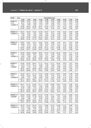 Profil Caz Deschidere [m]
3,00 3,50 4,00 4,50 5,00 5,50 6,00 6,50 7,00 7,50
Z250/1.5 1 16,06 12,33 9,74 7,87 6,48 5,42 4,60 3,95 3,43 3,00
+1.5 2 8,21 6,30 5,09 4,24 3,60 3,09 2,67 2,32 2,03 1,79
+Z250/1.5 3 5,93 4,50 3,65 3,10 2,71 2,40 2,15 1,93 1,73 1,55
4 62,48 39,34 26,36 18,51 13,49 10,14 7,81 6,14 4,92 4,00
5 41,65 26,23 17,57 12,34 9,00 6,76 5,21 4,09 3,28 2,67
Z250/2+2 1 24,61 19,19 15,33 12,50 10,37 8,73 7,45 6,42 5,59 4,90
+Z250/1.5 2 11,00 8,95 7,62 6,63 5,81 5,10 4,49 3,95 3,49 3,09
3 7,42 5,92 5,03 4,45 4,03 3,68 3,35 3,04 2,75 2,48
4 75,09 47,28 31,68 22,25 16,22 12,19 9,39 7,38 5,91 4,81
5 50,06 31,52 21,12 14,83 10,81 8,12 6,26 4,92 3,94 3,20
Z250/2+2 1 24,87 19,41 15,53 12,67 10,52 8,86 7,55 6,51 5,67 4,98
+Z250/2 2 12,04 9,73 8,21 7,09 6,16 5,38 4,71 4,13 3,63 3,21
3 7,57 6,12 5,29 4,78 4,41 4,11 3,83 3,54 3,25 2,97
4 83,87 52,82 35,38 24,85 18,12 13,61 10,48 8,25 6,60 5,37
5 55,92 35,21 23,59 16,57 12,08 9,07 6,99 5,50 4,40 3,58
Z250/2.5 1 32,65 25,69 20,68 16,97 14,15 11,96 10,23 8,84 7,71 6,78
+2.5 2 12,54 10,62 9,37 8,38 7,51 6,70 5,95 5,29 4,69 4,18
+Z250/1.5 3 8,63 7,08 6,20 5,64 5,22 4,84 4,47 4,10 3,74 3,38
4 87,63 55,18 36,97 25,96 18,93 14,22 10,95 8,62 6,90 5,61
5 58,42 36,79 24,65 17,31 12,62 9,48 7,30 5,74 4,60 3,74
Z250/2.5 1 32,95 25,95 20,91 17,17 14,32 12,11 10,36 8,95 7,81 6,87
+2.5 2 13,75 11,57 10,13 8,99 7,99 7,09 6,27 5,55 4,91 4,36
+Z250/2 3 8,63 7,16 6,37 5,89 5,56 5,27 4,96 4,63 4,27 3,92
4 96,43 60,72 40,68 28,57 20,83 15,65 12,05 9,48 7,59 6,17
5 64,29 40,48 27,12 19,05 13,89 10,43 8,04 6,32 5,06 4,11
Z250/2.5 1 33,20 26,17 21,10 17,33 14,46 12,23 10,47 9,05 7,90 6,95
+2.5 2 14,87 12,44 10,81 9,53 8,42 7,43 6,55 5,77 5,10 4,52
+Z250/2.5 3 8,60 7,21 6,48 6,09 5,84 5,62 5,38 5,10 4,78 4,43
4 105,17 66,23 44,37 31,16 22,72 17,07 13,15 10,34 8,28 6,73
5 70,12 44,15 29,58 20,77 15,14 11,38 8,76 6,89 5,52 4,49
Z250/3+3 1 40,11 31,72 25,64 21,11 17,64 14,94 12,81 11,09 9,68 8,53
+Z250/1.5 2 13,33 11,59 10,47 9,55 8,68 7,83 7,03 6,28 5,60 5,00
3 9,57 7,99 7,12 6,59 6,19 5,82 5,44 5,03 4,61 4,20
4 100,10 63,04 42,23 29,66 21,62 16,24 12,51 9,84 7,88 6,41
5 66,73 42,02 28,15 19,77 14,41 10,83 8,34 6,56 5,25 4,27
Z250/3+3 1 40,43 32,00 25,89 21,32 17,83 15,11 12,95 11,22 9,80 8,63
+Z250/2 2 14,57 12,60 11,30 10,24 9,25 8,30 7,41 6,60 5,87 5,23
3 9,46 7,98 7,21 6,78 6,49 6,21 5,91 5,55 5,16 4,75
4 108,91 68,58 45,95 32,27 23,52 17,67 13,61 10,71 8,57 6,97
5 72,61 45,72 30,63 21,51 15,68 11,78 9,08 7,14 5,72 4,65
Z250/3+3 1 40,70 32,24 26,10 21,51 18,00 15,26 13,08 11,33 9,90 8,72
+Z250/2.5 2 15,75 13,55 12,07 10,87 9,76 8,72 7,75 6,88 6,11 5,44
3 9,35 7,96 7,27 6,93 6,73 6,54 6,32 6,03 5,68 5,29
4 117,66 74,10 49,64 34,86 25,42 19,10 14,71 11,57 9,26 7,53
5 78,44 49,40 33,09 23,24 16,94 12,73 9,81 7,71 6,17 5,02
Capitolul 7. | Tabele de calcul – secþiuni Z 205
 