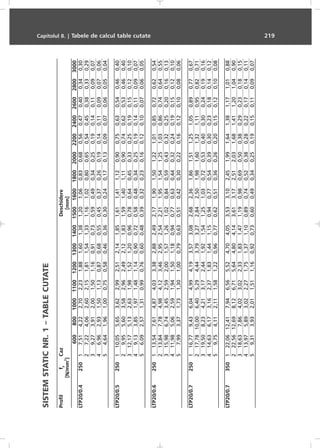 Capitolul 8. | Tabele de calcul table cutate 219
SISTEMSTATICNR.1–TABLECUTATE
ProfilfyCazDeschidere
[N/mm
2
][mm]
60080010001100120013001400150016001800200022002400260028003000
LTP20/0.425017,514,222,702,231,881,601,381,201,060,830,680,560,470,400,340,30
27,224,062,602,151,811,541,331,161,020,800,650,540,450,380,330,29
39,273,912,001,501,160,910,730,590,490,340,250,190,140,110,090,07
46,962,931,501,130,870,680,550,450,370,260,190,140,110,090,070,06
54,641,961,000,750,580,460,360,300,240,170,130,090,070,060,050,04
LTP20/0.5250110,055,653,622,992,512,141,851,611,411,120,900,750,630,540,460,40
29,955,603,582,962,492,121,831,591,401,110,900,740,620,530,460,40
312,175,132,631,981,521,200,960,780,640,450,330,250,190,150,120,10
49,133,851,971,481,140,900,720,580,480,340,250,190,140,110,090,07
56,092,571,310,990,760,600,480,390,320,230,160,120,100,070,060,05
LTP20/0.6250113,547,614,874,033,382,882,492,171,901,501,221,010,850,720,620,54
213,847,784,984,123,462,952,542,211,951,541,251,030,860,740,640,55
315,986,743,452,592,001,571,261,020,840,590,430,320,250,200,160,13
411,985,062,591,941,501,180,940,770,630,440,320,240,190,150,120,10
57,993,371,731,301,000,790,630,510,420,300,220,160,120,100,080,06
LTP20/0.7250116,779,436,044,994,193,573,082,682,361,861,511,251,050,890,770,67
217,7810,006,405,294,443,793,272,842,501,981,601,321,110,950,820,71
319,508,234,213,172,441,921,541,251,030,720,530,400,300,240,190,16
414,636,173,162,371,831,441,150,940,770,540,390,300,230,180,140,12
59,754,112,111,581,220,960,770,620,510,360,260,200,150,120,100,08
LTP20/0.7350122,0612,417,946,565,524,704,053,533,102,451,991,641,381,171,010,88
222,5612,698,126,715,644,804,143,613,172,512,031,681,411,201,040,90
318,637,864,023,022,331,831,471,190,980,690,500,380,290,230,180,15
413,975,893,022,271,751,371,100,890,740,520,380,280,220,170,140,11
59,313,932,011,511,160,920,730,600,490,340,250,190,150,110,090,07
 