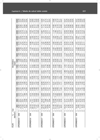 ProfilfyCazDeschidere
[N/mm
2
][mm]
60080010001100120013001400150016001800200022002400260028003000
LTP20ND/0.525019,805,513,532,922,452,091,801,571,381,090,880,730,610,520,450,39
214,348,075,164,273,593,062,632,292,021,591,291,070,900,760,660,57
311,644,912,511,891,451,140,920,740,610,430,310,240,180,140,110,09
48,733,681,891,421,090,860,690,560,460,320,240,180,140,110,090,07
55,822,451,260,940,730,570,460,370,310,220,160,120,090,070,060,05
LTP20ND/0.6250113,187,414,753,923,302,812,422,111,851,461,190,980,820,700,610,53
220,1011,317,245,985,034,283,693,222,832,231,811,501,261,070,920,80
315,296,453,302,481,911,501,200,980,810,570,410,310,240,190,150,12
411,474,842,481,861,431,130,900,730,600,420,310,230,180,140,110,09
57,643,221,651,240,960,750,600,490,400,280,210,160,120,090,080,06
LTP20ND/0.7250116,369,205,894,874,093,493,012,622,301,821,471,221,020,870,750,65
225,1514,159,057,486,295,364,624,023,542,792,261,871,571,341,151,01
318,677,884,033,032,331,841,471,190,980,690,500,380,290,230,180,15
414,005,913,022,271,751,381,100,900,740,520,380,280,220,170,140,11
59,343,942,021,521,170,920,730,600,490,350,250,190,150,110,090,07
LTP20ND/0.7350121,4912,097,746,405,374,583,953,443,022,391,931,601,341,140,990,86
231,2517,5811,259,307,816,665,745,004,393,472,812,321,951,661,441,25
317,837,523,852,892,231,751,401,140,940,660,480,360,280,220,180,14
413,375,642,892,171,671,311,050,860,710,500,360,270,210,160,130,11
58,913,761,931,451,110,880,700,570,470,330,240,180,140,110,090,07
LVP20ND/0.4250110,255,773,693,052,562,181,881,641,441,140,920,760,640,550,470,41
27,324,122,642,181,831,561,351,171,030,810,660,540,460,390,340,29
38,463,571,831,371,060,830,670,540,450,310,230,170,130,100,080,07
46,352,681,371,030,790,620,500,410,330,240,170,130,100,080,060,05
54,231,790,910,690,530,420,330,270,220,160,110,090,070,050,040,03
LVP20ND/0.5250114,348,075,164,273,593,062,632,292,021,591,291,070,900,760,660,57
29,805,513,532,922,452,091,801,571,381,090,880,730,610,520,450,39
311,134,702,401,811,391,090,880,710,590,410,300,230,170,140,110,09
48,353,521,801,351,040,820,660,530,440,310,230,170,130,100,080,07
55,572,351,200,900,700,550,440,360,290,210,150,110,090,070,050,04
Capitolul 8. | Tabele de calcul table cutate 221
 