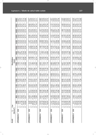 ProfilfyCazDeschidere
[N/mm
2
][mm]
60080010001100120013001400150016001800200022002400260028003000
LTP20ND/0.425016,664,262,972,532,191,911,691,501,341,090,900,760,640,550,470,41
27,324,122,642,181,831,561,351,171,030,810,660,540,460,390,340,29
321,389,024,623,472,672,101,681,371,130,790,580,430,330,260,210,17
416,036,763,462,602,001,581,261,030,850,590,430,330,250,200,160,13
510,694,512,311,731,341,050,840,680,560,400,290,220,170,130,110,09
LTP20ND/0.525019,496,054,213,593,102,712,382,121,891,541,271,070,900,760,660,57
29,805,513,532,922,452,091,801,571,381,090,880,730,610,520,450,39
328,0611,846,064,553,512,762,211,801,481,040,760,570,440,340,280,22
421,058,884,553,422,632,071,661,351,110,780,570,430,330,260,210,17
514,035,923,032,281,751,381,100,900,740,520,380,280,220,170,140,11
LTP20ND/0.6250113,558,625,985,104,403,843,383,002,682,171,801,501,261,070,920,80
213,187,414,753,923,302,812,422,111,851,461,190,980,820,700,610,53
336,8615,557,965,984,613,622,902,361,941,371,000,750,580,450,360,29
427,6511,665,974,493,462,722,181,771,461,020,750,560,430,340,270,22
518,437,783,982,992,301,811,451,180,970,680,500,370,290,230,180,15
LTP20ND/0.7250117,4111,027,636,505,604,884,293,803,392,752,261,871,571,341,151,01
216,369,205,894,874,093,493,012,622,301,821,471,221,020,870,750,65
345,0218,999,727,315,634,433,542,882,371,671,220,910,700,550,440,36
433,7714,257,295,484,223,322,662,161,781,250,910,680,530,410,330,27
522,519,504,863,652,812,211,771,441,190,830,610,460,350,280,220,18
LTP20ND/0.7350121,1613,449,337,956,865,985,274,674,173,392,802,321,951,661,441,25
221,4912,097,746,405,374,583,953,443,022,391,931,601,341,140,990,86
342,9818,139,286,985,374,233,382,752,271,591,160,870,670,530,420,34
432,2413,606,965,234,033,172,542,061,701,190,870,650,500,400,320,26
521,499,074,643,492,692,111,691,381,130,800,580,440,340,260,210,17
LVP20ND/0.425015,513,442,362,001,721,491,311,161,030,810,660,540,460,390,340,29
210,255,773,693,052,562,181,881,641,441,140,920,760,640,550,470,41
320,408,614,413,312,552,011,611,311,080,760,550,410,320,250,200,16
415,306,463,312,481,911,501,200,980,810,570,410,310,240,190,150,12
510,204,302,201,661,281,000,800,650,540,380,280,210,160,130,100,08
Capitolul 8. | Tabele de calcul table cutate 227
 