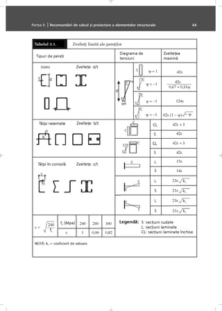 Partea II. | Recomandãri de calcul ºi proiectare a elementelor structurale 64
Tabelul 3.1. Zvelteþi limitã ale pereþilor
 