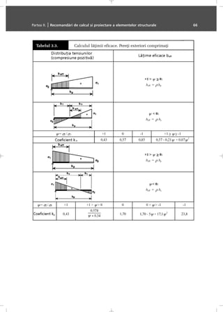 Partea II. | Recomandãri de calcul ºi proiectare a elementelor structurale 66
Tabelul 3.3. Calculul lãþimii eficace. Pereþi exteriori comprimaþi
 