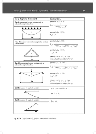 Partea II. | Recomandãri de calcul ºi proiectare a elementelor structurale 94
Fig. 4.4.3. Coeficientul βi pentru întârzierea forfecãrii
 