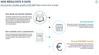 L’étude de marché que nous avons faite montre
que réelle appétence des parents et des enfants
pour la création d’un escape game dédié aux
enfants.90% des familles interrogées dans le
16e arrondissement affirment vouloir venir à
notre escape game.
Une étude de marché réalisée
Nous avons déjà signé des partenariats avec les
comités d’entreprises de BNP, Alstom et Orange
qui vont proposer notre escape game à leurs
salariés.
Des contrats avec 3 partenaires
Situé près du jardin d’acclimatation, nous avons
un pré accord avec le propriétaire. Nous devons
financer 350K€ d’emprunt
Un local trouvé
Nous croyons fermement dans notre projet avec
avons apporté 250K€ d’apport en tout pour
financer le droit au bail, une partie des travaux
et le BFR de lancement
Plus de 250 000€ investis
NOS RÉSULTATS À DATE
Des premiers résultats positifs et 250 000€ déjà investis dans le projet
11
 