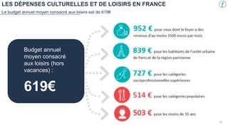 LES DÉPENSES CULTURELLES ET DE LOISIRS EN FRANCE
Le budget annuel moyen consacré aux loisirs est de 619€
15
Budget annuel
moyen consacré
aux loisirs (hors
vacances) :
619€
 