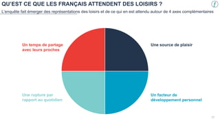 QU’EST CE QUE LES FRANÇAIS ATTENDENT DES LOISIRS ?
17
L’enquête fait émerger des représentations des loisirs et de ce qui en est attendu autour de 4 axes complémentaires
Un temps de partage
avec leurs proches
Une rupture par
rapport au quotidien
Un facteur de
développement personnel
Une source de plaisir
 