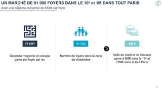 UN MARCHÉ DE 81 000 FOYERS DANS LE 16e et 1M DANS TOUT PARIS
Avec une dépense moyenne de XXX€ par foyer
Dépense moyenne en escape
game par foyer par an.
Nombre de foyers dans la zone
de chalandise
Taille du marché de l’escape
game à 6M€ dans le 16e et
75M€ dans le tout Paris
75 €HT 81 000 6M €
18
 
