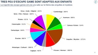 La majorité des escape games ont une une salle sur le thème des enquêtes et mystères
TRES PEU D’ESCAPE GAME SONT ADAPTES AUX ENFANTS
20
 