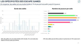 En moyenne, les salles ont une durée limitée à 1h et peuvent accueillir jusqu’à 6 joueurs
LES SPÉCIFICITÉS DES ESCAPE GAMES
21
92% des salles ont une durée limitée à 60 minutes, 2% une durée plus
faible et 6%une durée plus élevée.
53% des salles peuvent être jouées à 2 personnes et 15% à plus de 6.
Nombre de joueurs par salle
Durée des salles
 