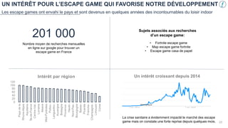 Les escape games ont envahi le pays et sont devenus en quelques années des incontournables du loisir indoor
UN INTÉRÊT POUR L’ESCAPE GAME QUI FAVORISE NOTRE DÉVELOPPEMENT
0
20
40
60
80
100
120
Pays
de
la…
Rhone-Alpes
Aquitaine
Île-de-France
Centre-Val-…
Lorraine
Alsace
Midi-Pyrénées
Poitou-…
Languedoc-…
Auvergne
Bretagne
Provence-…
Haute-…
Nord-Pas-…
Bourgogne
Basse-…
Picardie
Franche-…
Champagne-…
Limousin
Corse
Intérêt par région
22
201 000
Nombre moyen de recherches mensuelles
en ligne sur google pour trouver un
escape game en France
Un intérêt croissant depuis 2014
La crise sanitaire a évidemment impacté le marché des escape
game mais on constate une forte reprise depuis quelques mois.
Sujets associés aux recherches
d’un escape game:
• Fortnite escape game
• Map escape game fortnite
• Escape game casa de papel
 