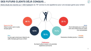DES FUTURS CLIENTS DÉJÀ CONQUIS…
Notre étude de marché sur 1 000 habitants du 16e conclut à une appétence pour une escape game pour enfant
25 %
75 %
70 %
107€
90 %
foyers du 16e
Disent vouloir venir à notre
escape game
Amis
Sont intéressés pour inviter les
amis des enfants dans le cadre
d’un anniversaire
Prix
Le prix jugé correct pour réservé une
salle d’escape game pour enfant
Famille
Viendrait en famille (proche + cousins)
Fidélisation
Se disent prêts à revenir si la première
expérience est bonne
23
 