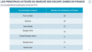LES PRINCIPAUX ACTEURS DU MARCHÉ DES ESCAPE GAMES EN FRANCE
26
Un vrai potentiel de construction d’une franchise.
Les principaux acteurs Nombre de complexes en France
Fox in a Box 32
Get Out 16
Team Break 12
Escape Time
12
Closed Escape Game
11
Escape Hunt 11
Game Over 11
 