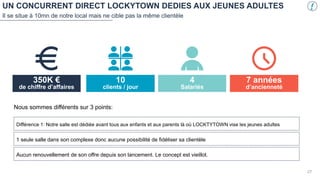 UN CONCURRENT DIRECT LOCKYTOWN DEDIES AUX JEUNES ADULTES
Il se situe à 10mn de notre local mais ne cible pas la même clientèle
350K €
de chiffre d’affaires
10
clients / jour
4
Salariés
7 années
d’ancienneté
Nous sommes différents sur 3 points:
Différence 1: Notre salle est dédiée avant tous aux enfants et aux parents là où LOCKTYTOWN vise les jeunes adultes
1 seule salle dans son complexe donc aucune possibilité de fidéliser sa clientèle
Aucun renouvellement de son offre depuis son lancement. Le concept est vieillot.
27
 