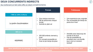DEUX CONCURRENTS INDIRECTS
Qui renforcent en fait notre offre en étant complémentaires
Forces Faiblesses
17M€ de chiffre d’affaires
• Une marque reconnue
• 2M de personnes chaque
année
• Activité en plein air
• Une experience peu originale
• Peu accessible par temps de
pluie et en hiver
• 200 000 enfants viennent y
jouer
• Un concept accessible en
hiver et par temps de pluie
• Activités avec beaucoup de
monde et de bruit
• Pas de possibilité de
privatiser pour une famille
pour vivre un moment
exclusif
5M€ de CA
Le jardin d’acclimatation
KIDIPARC
Nous bénéficions du passage de leur client pour attirer nous-mêmes nnos clients. Nos activités sont
complémentaires
28
 