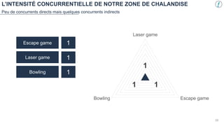 L’INTENSITÉ CONCURRENTIELLE DE NOTRE ZONE DE CHALANDISE
29
Peu de concurrents directs mais quelques concurrents indirects
Escape game
Laser game
Bowling
1
1
1
1
1
1
Laser game
Escape game
Bowling
 