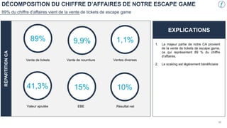 RÉPARTITION
CA
1,1%
89% 9,9%
Vente de tickets Vente de nourriture Ventes diverses
EXPLICATIONS
1. La majeur partie de notre CA provient
de la vente de tickets de escape game,
ce qui représentent 89 % du chiffre
d’affaires.
2. Le scaking est légérement bénéficiaire
10%
41,3% 15%
EBE Résultat net
DÉCOMPOSITION DU CHIFFRE D’AFFAIRES DE NOTRE ESCAPE GAME
89% du chiffre d’affaires vient de la vente de tickets de escape game
36
Valeur ajoutée
 
