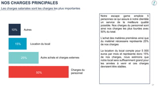 15%
10%
25%
50%
Autres
Location du local
Autre achats et charges externes
Charges du
personnel
Notre escape game emploie 5
personnes ce qui assure à notre clientèle
un service de la meilleure qualité
possible. Nos charges du personnel sont
ainsi nos charges les plus lourdes avec
50% du total.
L’achat des matières premières ainsi que
du matériel nécessaire représente 25%
de nos charges
La location du local compte pour 5 000
euros par mois et représente donc 15%
de nos charges, nous estimons que
notre local sera suffisamment grand pour
les années à venir et ces charges
devraient être stables.
NOS CHARGES PRINCIPALES
Les charges salariales sont les charges les plus importantes
15%
37
 