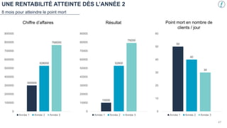 UNE RENTABILITÉ ATTEINTE DÈS L’ANNÉE 2
8 mois pour atteindre le point mort
300000
528000
768000
0
100000
200000
300000
400000
500000
600000
700000
800000
900000
Année 1 Année 2 Année 3
10000
52800
79200
0
10000
20000
30000
40000
50000
60000
70000
80000
90000
Année 1 Année 2 Année 3
50
40
30
0
10
20
30
40
50
60
Année 1 Année 2 Année 3
Chiffre d’affaires Résultat Point mort en nombre de
clients / jour
47
 