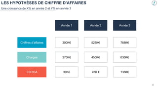 LES HYPOTHÈSES DE CHIFFRE D’AFFAIRES
Une croissance de X% en année 2 et Y% en année 3
Année 1 Année 2 Année 3
Chiffres d’affaires
Charges
EBITDA
300K€
270K€
30K€
528K€
450K€
78K €
768K€
630K€
138K€
48
 