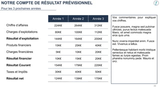 NOTRE COMPTE DE RÉSULTAT PRÉVISIONNEL
Pour les 3 prochaines années
Année 1 Année 2 Année 3
224K€ 264K€ 312K€
80K€ 100K€ 112K€
144K€ 164K€ 200K€
15K€ 25K€ 40K€
5K€ 10K€ 20K€
10K€ 15K€ 20K€
154K€ 179K€ 220K€
30K€ 40K€ 50K€
124K€ 139K€ 170K€
Chiffre d’affaires
Charges d’exploitations
Résultat d’exploitation
Produits financiers
Charges financières
Résultat financier
Résultat Courant
Taxes et Impôts
Résultat net
Vos commentaires pour expliquer
vos chiffres.
Fusce posuere, magna sed pulvinar
ultricies, purus lectus malesuada
libero, sit amet commodo magna
eros quis urna.
Nunc viverra imperdiet enim. Fusce
est. Vivamus a tellus.
Pellentesque habitant morbi tristique
senectus et netus et malesuada
fames ac turpis egestas. Proin
pharetra nonummy pede. Mauris et
orci.
49
 