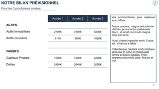 NOTRE BILAN PRÉVISIONNEL
Pour les 3 prochaines années
Année 1 Année 2 Année 3
279K€ 319K€ 423K€
61K€ 85K€ 102K€
100K€ 140K€ 320K€
240K€ 264K€ 205K€
ACTIFS
Actifs immobilisés
Actifs circulants
PASSIFS
Capitaux Propres
Dettes
Vos commentaires pour expliquer
vos chiffres.
Fusce posuere, magna sed pulvinar
ultricies, purus lectus malesuada
libero, sit amet commodo magna
eros quis urna.
Nunc viverra imperdiet enim. Fusce
est. Vivamus a tellus.
Pellentesque habitant morbi tristique
senectus et netus et malesuada
fames ac turpis egestas. Proin
pharetra nonummy pede. Mauris et
orci.
50
 