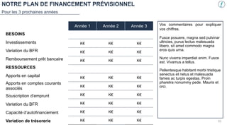 NOTRE PLAN DE FINANCEMENT PRÉVISIONNEL
Pour les 3 prochaines années
Année 1 Année 2 Année 3
K€ K€ K€
K€ K€ K€
K€ K€ K€
K€ K€ K€
K€ K€ K€
K€ K€ K€
K€ K€ K€
K€ K€ K€
K€ K€ K€
BESOINS
Investissements
Variation du BFR
Remboursement prêt bancaire
RESSOURCES
Apports en capital
Apports en comptes courants
associés
Souscription d’emprunt
Variation du BFR
Capacité d’autofinancement
Variation de trésorerie
Vos commentaires pour expliquer
vos chiffres.
Fusce posuere, magna sed pulvinar
ultricies, purus lectus malesuada
libero, sit amet commodo magna
eros quis urna.
Nunc viverra imperdiet enim. Fusce
est. Vivamus a tellus.
Pellentesque habitant morbi tristique
senectus et netus et malesuada
fames ac turpis egestas. Proin
pharetra nonummy pede. Mauris et
orci.
53
 