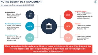 NOTRE BESOIN DE FINANCEMENT
Un besoin de financement de XXX XXX€
80K €
30K €
2K €
5K €
5K €
Achat du local
• Lorem ipsum dolor sit
amet, consectetuer
adipiscing elit.
Achat des équipements
• Lorem ipsum dolor sit
amet, consectetuer
adipiscing elit.
Besoin Marketing
• Lorem ipsum dolor sit
amet, consectetuer
adipiscing elit.
Nous avons besoin de fonds pour démarrer notre activité avec le local, l’équipement, les
stocks nécessaires pour les premiers jours d’ouverture et nos campagnes de
communication pré-lancement.
120
K €
Achat des stocks
• Avec 2 000€ de stocks
nous pouvons
confectioner XX mois de
produits et services.
XXXXXX
• Lorem ipsum dolor sit
amet, consectetuer
adipiscing elit.
XXXXXX
• Lorem ipsum dolor sit
amet, consectetuer
adipiscing elit.
54
 