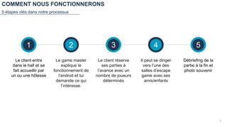 COMMENT NOUS FONCTIONNERONS
7
5 étapes clés dans notre processus
1
1 1
2 1
3 1
4 1
5
Le client entre
dans le hall et se
fait accueillir par
un ou une hôtesse
Le game master
explique le
fonctionnement de
l’endroit et lui
demande ce qui
l’intéresse.
Le client réserve
ses parties à
l’avance avec un
nombre de joueurs
déterminés
Il peut se diriger
vers l’une des
salles d’escape
game avec ses
amis/enfants
Débriefing de la
partie à la fin et
photo souvenir
 