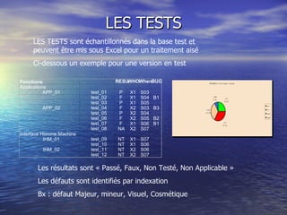 LES TESTS LES TESTS sont échantillonnés dans la base test et peuvent être mis sous Excel pour un traitement aisé Ci-dessous un exemple pour une version en test Les résultats sont « Passé, Faux, Non Testé, Non Applicable » Les défauts sont identifiés par indexation Bx : défaut Majeur, mineur, Visuel, Cosmétique Fonctions RESU WHO When BUG Applications APP_01 P X1 S03 F X1 S04 B1 P X1 S05 APP_02 F X2 S03 B3 P X2 S04 F X2 S05 B2 F X1 S06 B1 NA X2 S07 Interface Homme Machine IHM_01 NT X1 S07 NT X1 S06 IHM_02 NT X2 S06 NT X2 S07 test_10 test_11 test_12 test_07 test_08 test_09 test_03 test_04 test_05 test_06 test_01 test_02 