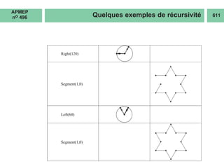 Quelques exemples de récursivité 611
APMEP
no 496
 