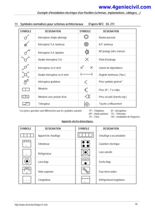 Exemple d'installation électrique d'un Pavillon (schémas, implantations, câblages,...)
11 Symboles normalisés pour schémas architecturaux D'après NFC 03- 211
SYMBOLE SYMBOLE DESIGNATION
DESIGNATION
Interrupteur simple allumage
Interrupteur S.A. bipolaire
Double interrupteur S.A.
Interrupteur va et vient
Double interrupteur va et vient
Bouton poussoir
Point d'éclairage
LIaison de dépendance
Reglette lumineuse ( fluo )
Prise 2P + T à eclips
Prise symbole général *
Interrupteur gradateur
Interrupteur S.A. lumineux B.P. lumineux
BP protégé (vitre à briser)
t Minuterie
Télérupteur
Minuterie avec préavis d'ext.
t
Touche a effleurement
Prise sécurité (transfo.sép.)
* Les prises spéciales sont différenciées par les symboles suivants : TP = Téléphone M = microphone
HP = Hauts-parleurs TV = Télévision
TX = Telex FM = modulation de fréquence
Appareils electro-domestiques.
SYMBOLE SYMBOLE DESIGNATION
DESIGNATION
Appareil de chauffage
Réfrigérateur
Lave-linge
Hotte aspirante
Congélateur
Chauffage à accumulation
Seche-linge
Four micro-ondes
Réfrigérateur/congélateur
Climatiseur Cuisinière électrique
Lave-vaiselle
*
*
*
* *
*
* *
*
http://www.electrotechnique-fr.com 15
www.4geniecivil.com
 