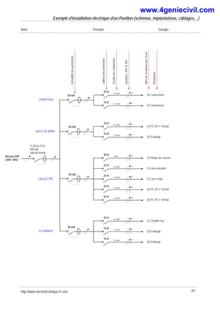 Exemple d'installation électrique d'un Pavillon (schémas, implantations, câblages,...)
Nom : Prénom : Groupe :
http://www.electrotechnique-fr.com 27
(4) Convecteurs
2,5 mm²
(3) Convecteurs
1,5 mm²
(1) PC 2P+T 10/16A
2,5 mm²
(2) Eclairage
1,5 mm²
(1) Lave-vaisselle
2,5 mm²
(1) Lave-Linge
2,5 mm²
(4) PC 2P+T 10/16A
2,5 mm²
(5) PC 2P+T 10/16A
2,5 mm²
(1) Chauffe-Eau
2,5 mm²
(3) Eclairage
1,5 mm²
(4) Eclairage
1,5 mm²
25 A
25 A
25 A
16 A
16 A
16 A
25 A
25 A
16 A
25 A
30 mA
Nbre
de
récepteurs
par
circuit
Sensibilité
des
protections
Calibres
des
protections
Section
des
conducteurs
Symboles
(Ph,
N,
PE)
Récepteurs
30 mA
30 mA
30 mA
CHAUFFAGE
SALLE DE BAINS
15,30 ou 45 A
500 mA
sélectif retardé
40 A
Réseau EDF 4 mm²
(1) Plaque de cuisson
230V -50Hz
25 A
CIRCUIT PC
ECLAIRAGE
www.4geniecivil.com
 